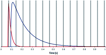 Graphical abstract: ‘Blind time’ – current limitations on laser ablation multi-collector inductively coupled plasma mass spectrometry (LA-MC-ICP-MS) for ultra-transient signal isotope ratio analysis and application to individual sub-micron sized uranium particles