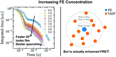 Graphical abstract: Are the rates of dexter transfer in TADF hyperfluorescence systems optically accessible?