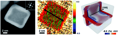 Graphical abstract: Effect of lattice mismatch and shell thickness on strain in core@shell nanocrystals