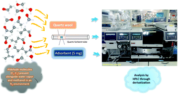 Graphical abstract: Utilization of metal–organic frameworks for the adsorptive removal of an aliphatic aldehyde mixture in the gas phase