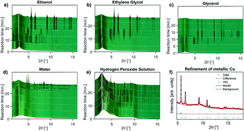 Graphical abstract: Mapping the redox chemistry of common solvents in solvothermal synthesis through in situ X-ray diffraction