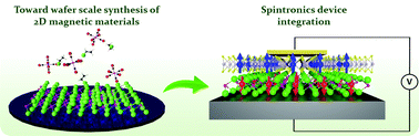 Graphical abstract: Synthesis of emerging 2D layered magnetic materials