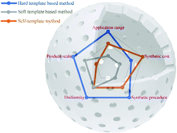 Graphical abstract: Hollow carbon nanospheres: syntheses and applications for post lithium-ion batteries