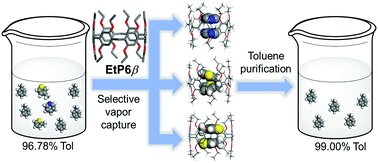 Graphical abstract: Highly selective removal of heterocyclic impurities from toluene by nonporous adaptive crystals of perethylated pillar[6]arene