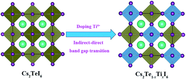 Graphical abstract: Indirect-to-direct band gap transition and optical properties of metal alloys of Cs2Te1−xTixI6: a theoretical study