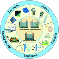 Graphical abstract: Electrochemical deposition of metal–organic framework films and their applications