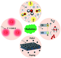 Graphical abstract: Recent advances in green synthesis and modification of inorganic nanomaterials by ionizing and non-ionizing radiation