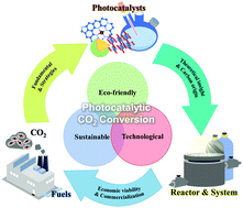 Graphical abstract: Solar fuels: research and development strategies to accelerate photocatalytic CO2 conversion into hydrocarbon fuels