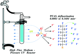 Graphical abstract: Emerging investigator series: rapid defluorination of 22 per- and polyfluoroalkyl substances in water using sulfite irradiated by medium-pressure UV