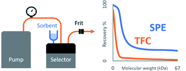 Graphical abstract: Sample preparation under turbulent flow with renewable sorbent