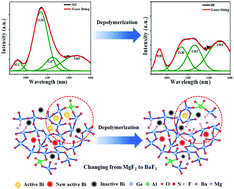 Graphical abstract: Regulating the Bi NIR luminescence behaviours in fluorine and nitrogen co-doped germanate glasses