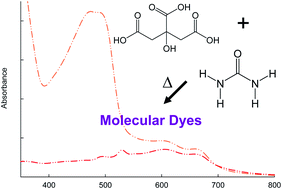 Graphical abstract: On the myth of “red/near-IR carbon quantum dots” from thermal processing of specific colorless organic precursors