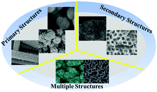 Graphical abstract: A review on hierarchical Bi2MoO6 nanostructures for photocatalysis applications