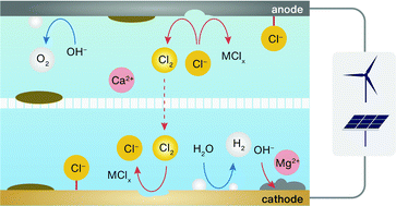 Graphical abstract: Improving the performance stability of direct seawater electrolysis: from catalyst design to electrode engineering