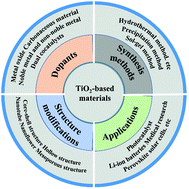 Graphical abstract: Synthesis, modification and application of titanium dioxide nanoparticles: a review