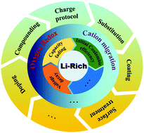 Graphical abstract: A review on the electrochemical reaction of Li-rich layered oxide materials