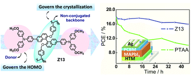 Graphical abstract: Polymeric hole-transporting material with a flexible backbone for constructing thermally stable inverted perovskite solar cells