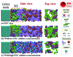 Graphical abstract: Development of advanced electrolytes in Na-ion batteries: application of the Red Moon method for molecular structure design of the SEI layer