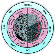 Graphical abstract: Nanostructured Cu foam and its derivatives: emerging materials for the heterogeneous conversion of CO2 to fuels