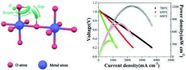 Graphical abstract: Mo-doping allows high performance for a perovskite cathode applied in proton-conducting solid oxide fuel cells