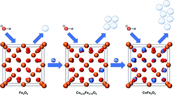 Graphical abstract: Influence of the cobalt content in cobalt iron oxides on the electrocatalytic OER activity