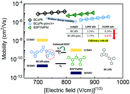 Graphical abstract: A phosphorescent OLED with an efficiency roll-off lower than 1% at 10 000 cd m−2 achieved by reducing the carrier mobility of the donors in an exciplex co-host system