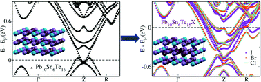 Graphical abstract: Halide (X = I, Br, Cl) doping to tune the electronic structure for conversion of Pb0.6Sn0.4Te into a high-performing thermoelectric material