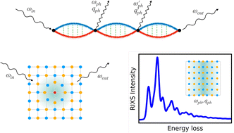 Graphical abstract: Quantifying vibronic coupling with resonant inelastic X-ray scattering