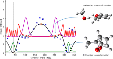 Graphical abstract: Improved modeling of anharmonicity for furan microsolvation