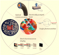 Graphical abstract: Solution-processed colloidal quantum dots for light emission