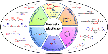 Graphical abstract: Recent advances in the synthesis and properties of energetic plasticizers