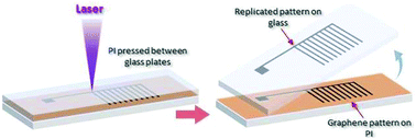 Graphical abstract: In situ growth of laser-induced graphene micro-patterns on arbitrary substrates