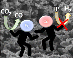 Graphical abstract: Synergistic effect of Cu and Fe small nanoparticles supported on porous N-doped graphitic framework for selective electrochemical CO2 reduction at low overpotential