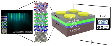 Graphical abstract: Post-annealing optimization of the heteroepitaxial La-doped SrSnO3 integrated on silicon via ALD