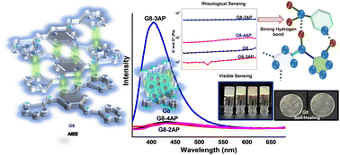 Graphical abstract: A tris-tetrazole based nanostructured soft material: studies on self-healing, AIEE, and rheological and fluorometric detection of 3-aminopyridine