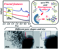 Graphical abstract: Comparison of mesoporous fractal characteristics of silica-supported organocatalysts derived from bipyridine-proline and resultant effects on the catalytic asymmetric aldol performances