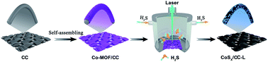 Graphical abstract: Laser synthesis of amorphous CoSx nanospheres for efficient hydrogen evolution and nitrogen reduction reactions