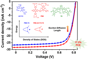 Graphical abstract: Enhancing exciton diffusion by reducing energy disorder in organic solar cells