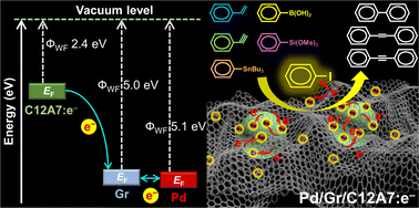 Graphical abstract: Encapsulated C12A7 electride material enables a multistep electron transfer process for cross-coupling reactions