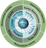 Graphical abstract: Mechanistic insights into the influence of surface ligands on quantum dots for photocatalysis