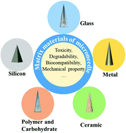 Graphical abstract: An update on biomaterials as microneedle matrixes for biomedical applications