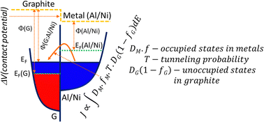 Graphical abstract: Graphite–metal composite electrodes with a tunable work function for use in optoelectronic devices