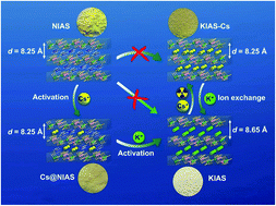 Graphical abstract: Ultra-fast 137Cs sequestration via a layered inorganic indium thioantimonate