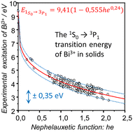 Graphical abstract: Luminescence–structure relationships in solids doped with Bi3+