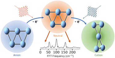 Graphical abstract: Vibrational wave-packet dynamics of the silver pentamer probed by femtosecond NeNePo spectroscopy