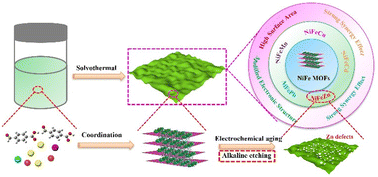 Graphical abstract: Engineering defective trimetallic metal–organic framework nanosheets for advanced water oxidation electrocatalysis