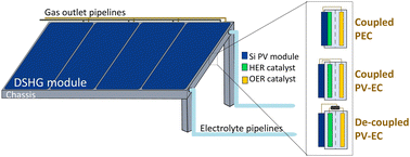 Graphical abstract: Comparative techno-economic analysis of different PV-assisted direct solar hydrogen generation systems