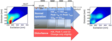 Graphical abstract: Tracking performance and disturbance in decentralized wastewater treatment systems with fluorescence spectroscopy