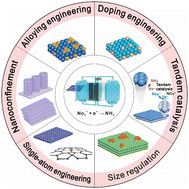 Graphical abstract: Structural engineering of catalysts for ammonia electrosynthesis from nitrate: recent advances and challenges