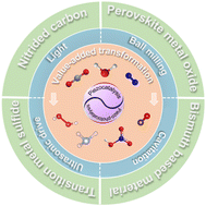 Graphical abstract: Advancements and opportunities in piezo-(photo)catalytic synthesis of value-added chemicals